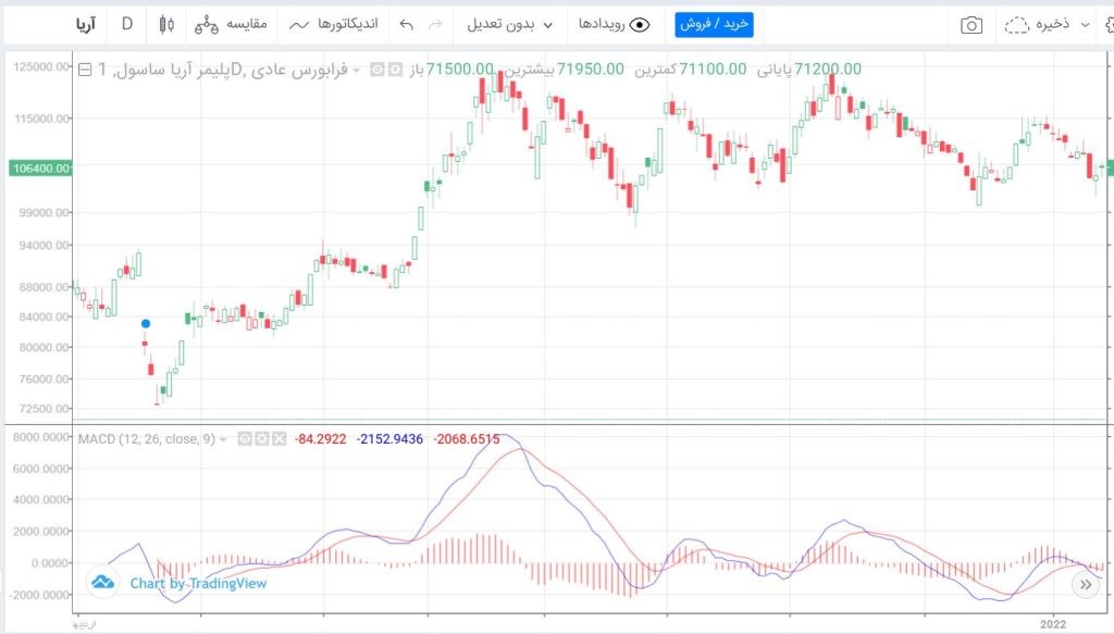فیلتر-کراس-اندیکاتور-مکدی-بورسیکار